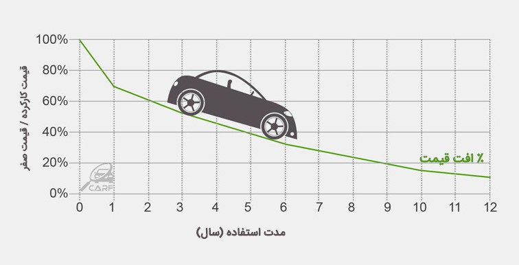 *نمودار مربوط به افت قیمت خودرو در کشورهای اروپایی می باشد.