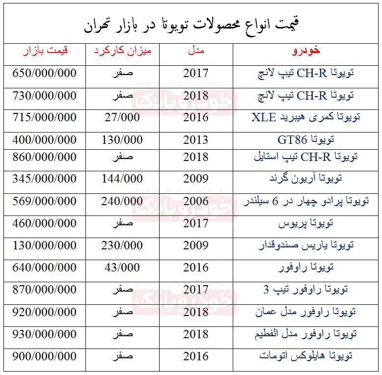 قیمت انواع محصولات صفر و کارکرده تویوتا در بازار تهران