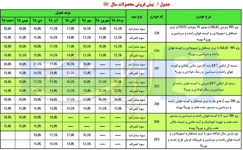 نرخ سود پیش فروش محصولات ایران خودرو