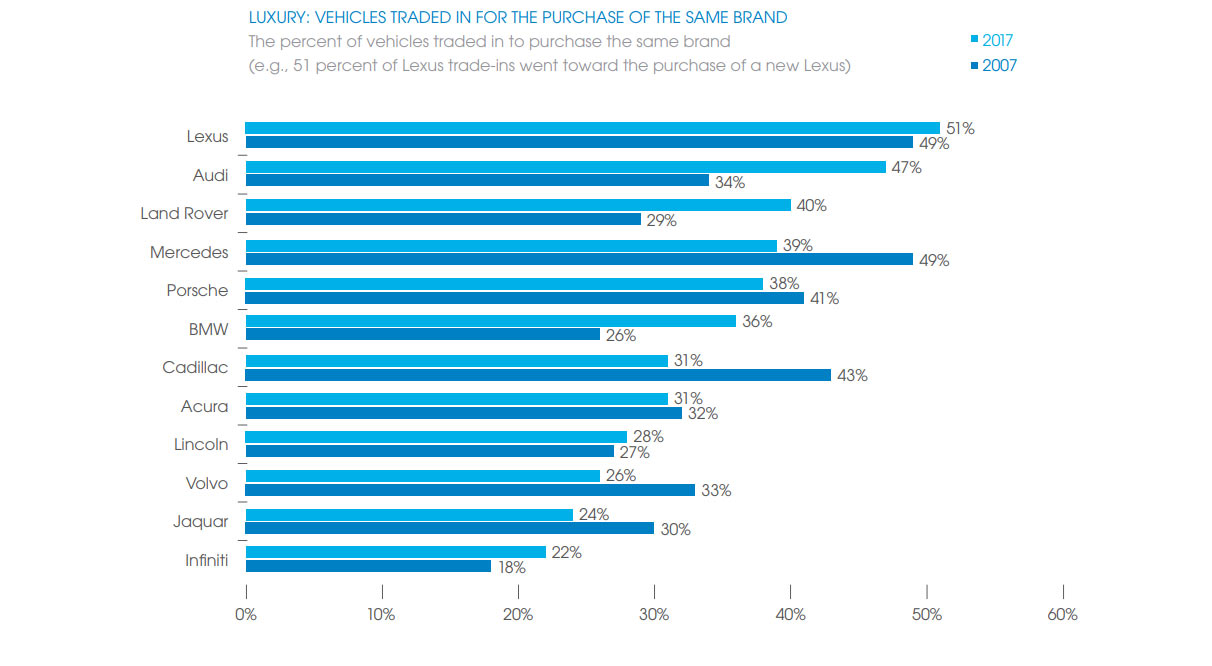برندهای خودروسازی با درصد وفاداری مشتریان