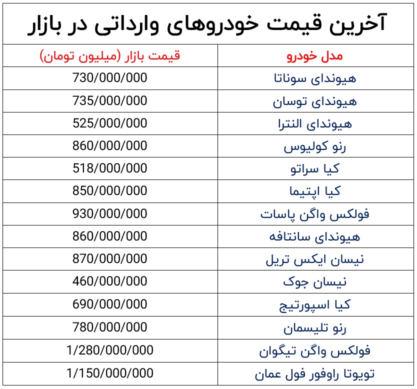 قیمت خودروهای وارداتی در روزهای آغازین بهمن ماه