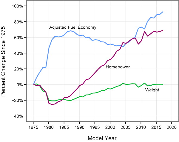 نمودار تغییرات مصرف سوخت، وزن و قدرت موتور