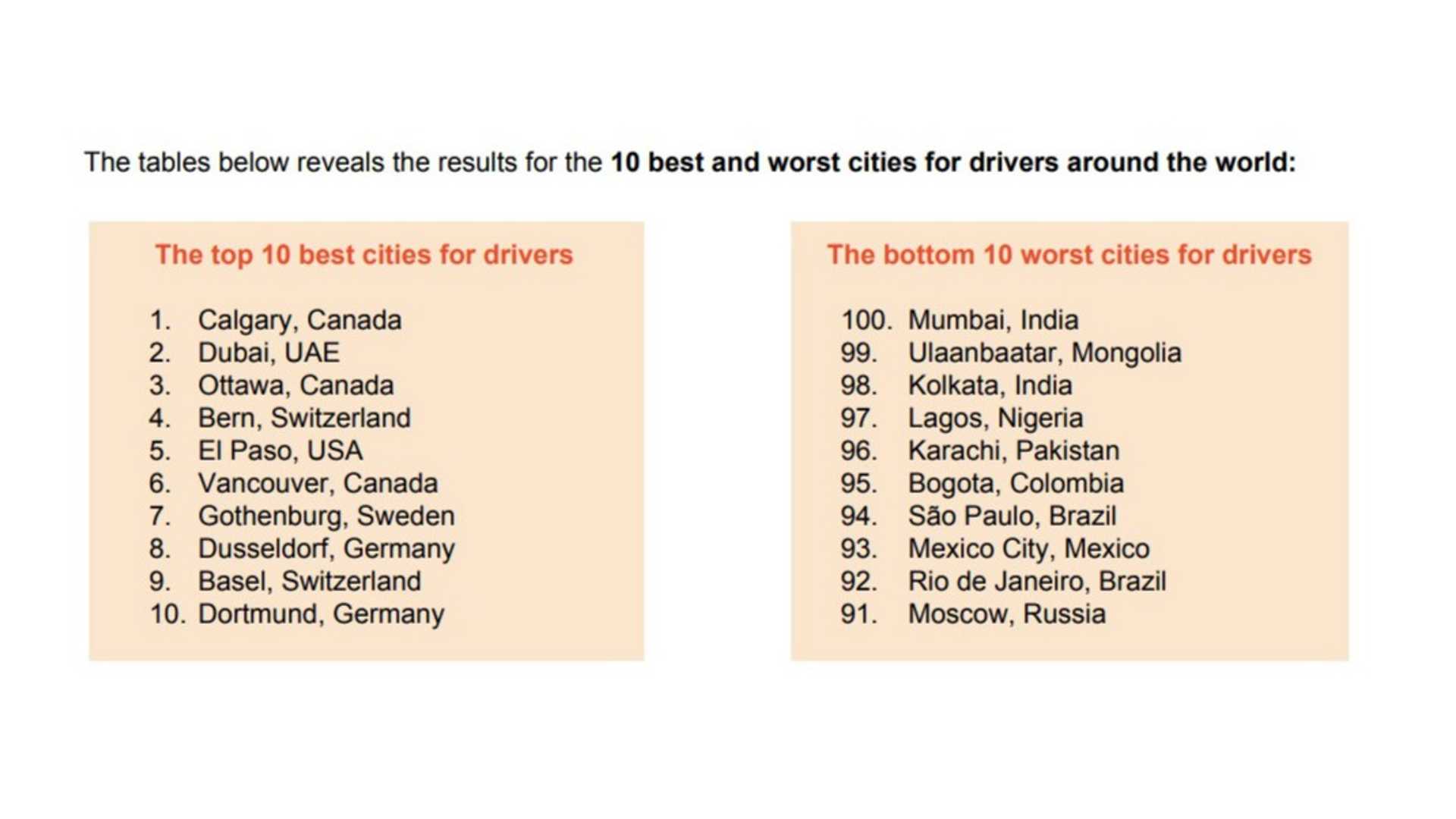 بهترین و بدترین شهرهای جهان برای رانندگی