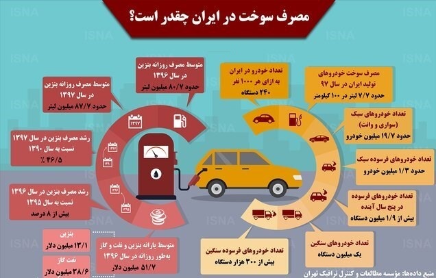 مصرف سوخت در ایران