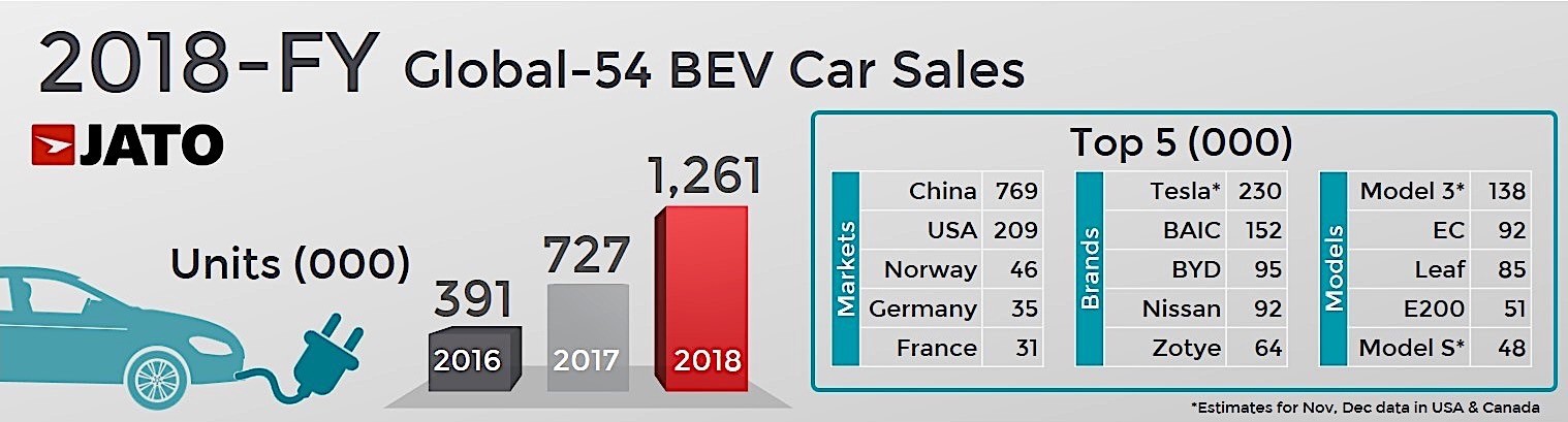 پرفروش ترین تولیدکنندگان و خودروهای الکتریکی در سال 2018