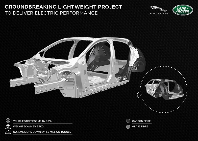 ترکیب فیبرشیشه و فیبرکربن، کامپوزیت جدید و سبک وزن جگوار لندروور برای ساخت بدنه خودرو