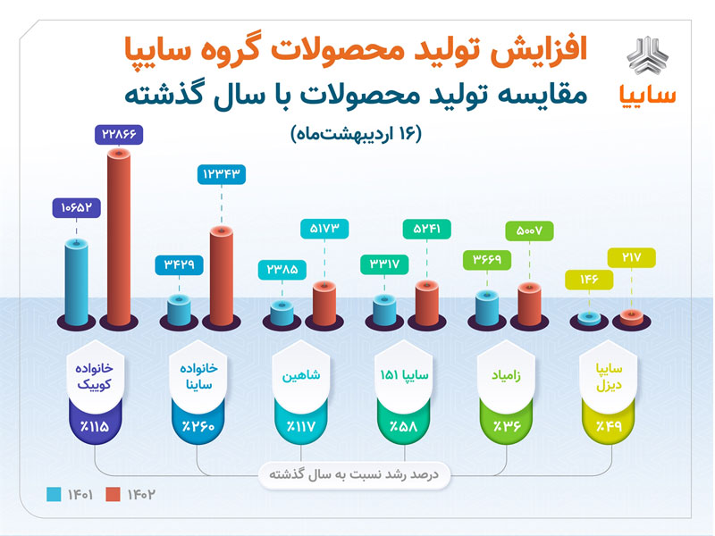 رکورد تولید روزانه سايپا شکسته شد